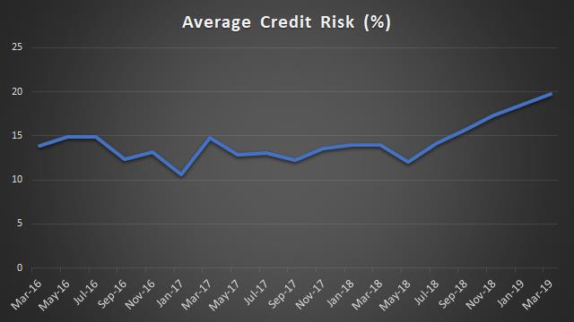 Conservative hybrid - Average credit