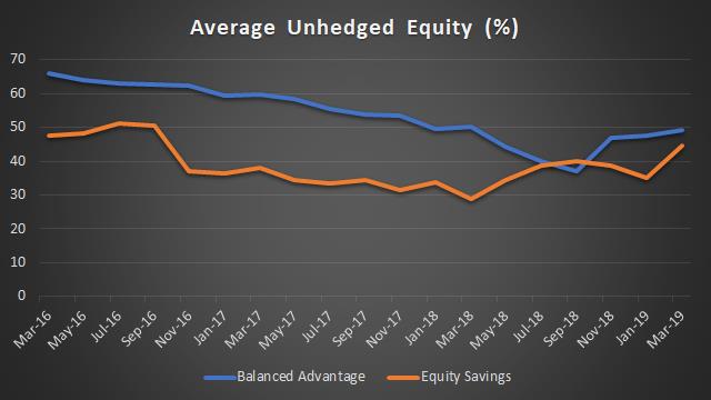 Low risk hybrid - unhedged equity