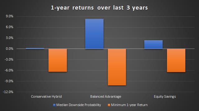 Low risk hybrid 1 over 3 returns