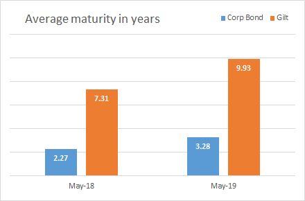 Average maturity of gilt funds