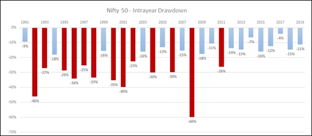Stock market declines