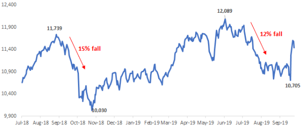 Equity Markets near all-time high
