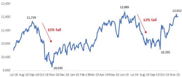 Equity Markets near all-time high