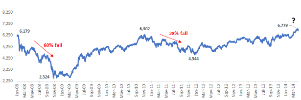 Equity Markets near all-time high