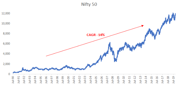 Equity Markets near all-time high