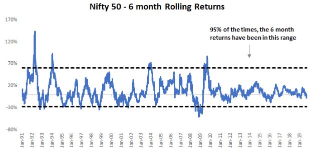 Long-term Equity investing