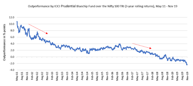 Large Cap Funds