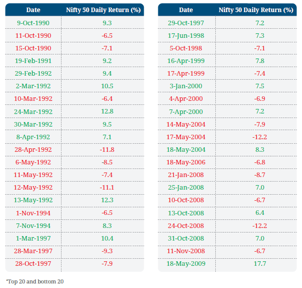 Timing the market