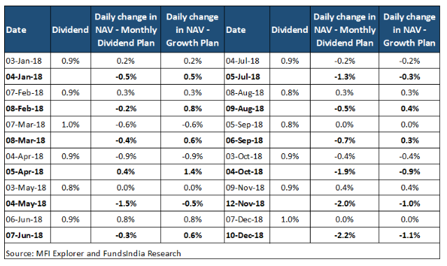 What no one tells you about Monthly Dividend PlansInsights