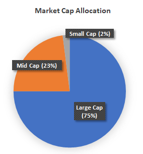 Market cap allocation pie chart