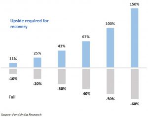 Upside from 40% decline