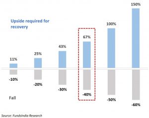 Upside from 40% decline