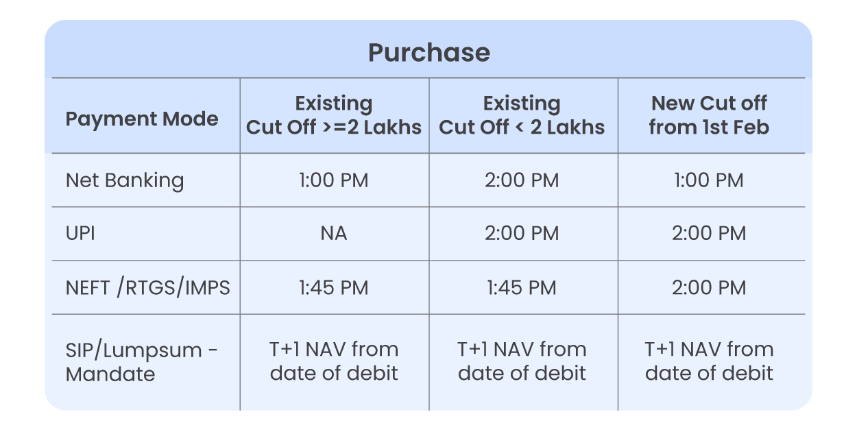 IMPORTANT Uniform NAV applicability & new FundsIndia CutOff Timings