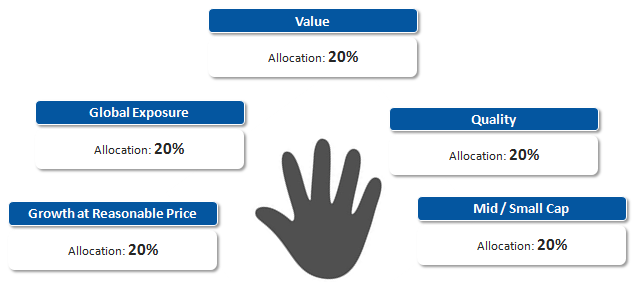 FundsIndia 5 Finger Framework