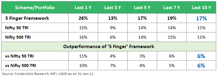 FundsIndia 5 Finger Framework