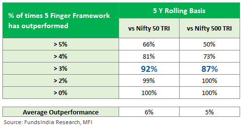 FundsIndia 5 Finger Framework