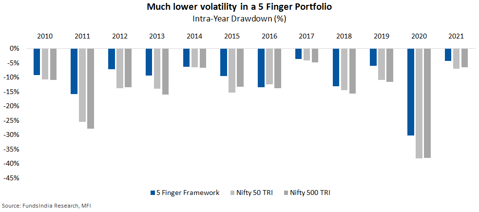 FundsIndia 5 Finger Framework