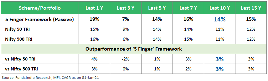 FundsIndia 5 Finger Framework