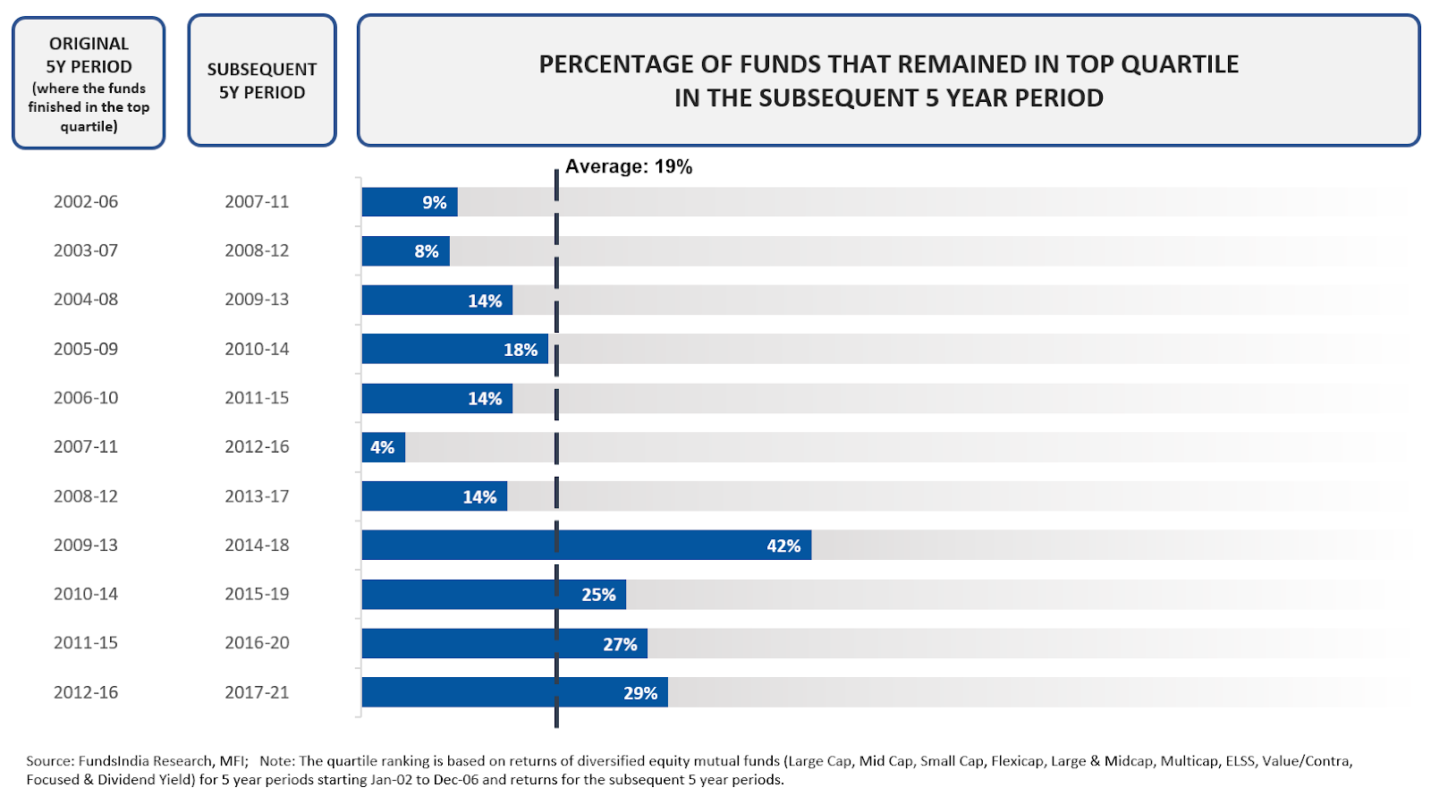 Can Past Performance Help You Build The Best Equity Fund Portfolio For