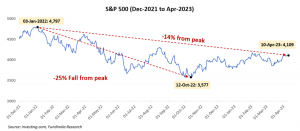 The Art of Navigating Bear Markets: Real-Time Lessons from the US