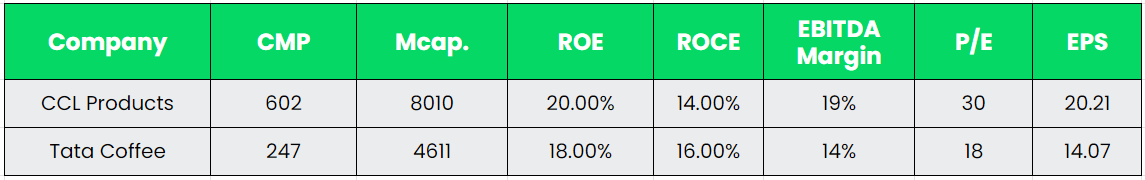 Alpha | CCL Products (India) Ltd. - Equity Research DeskInsights