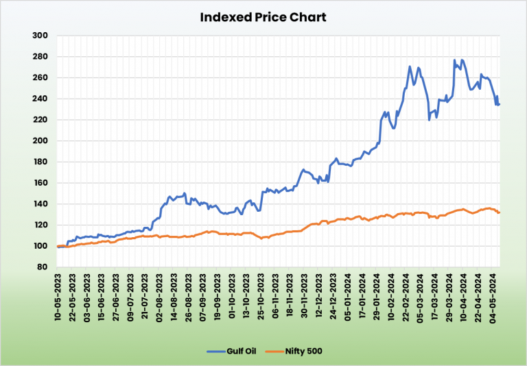 Gulf Oil Lubricants India Ltd (May 2024) ALPHA ReportInsights