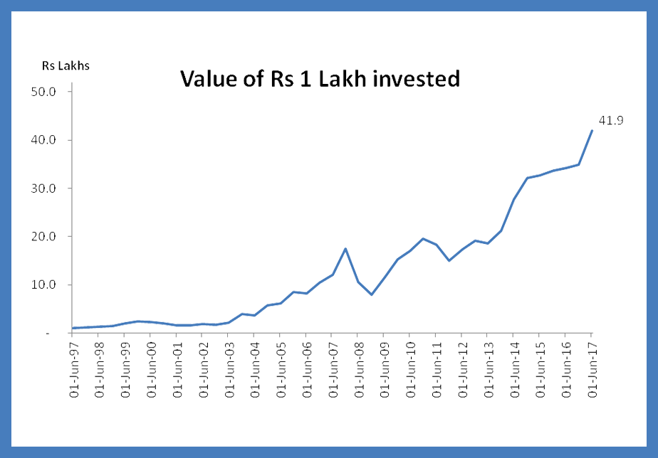 Reliance Growth Fund Chart