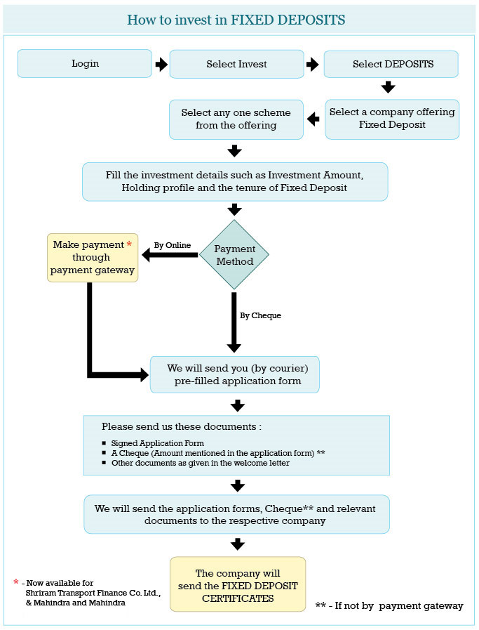 invest in company deposits